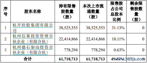 禾迈股份本次限售股解禁明细