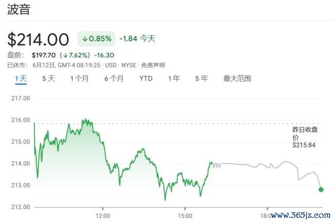 波音6年巨亏360亿好意思元后再遭重创 787首起空难