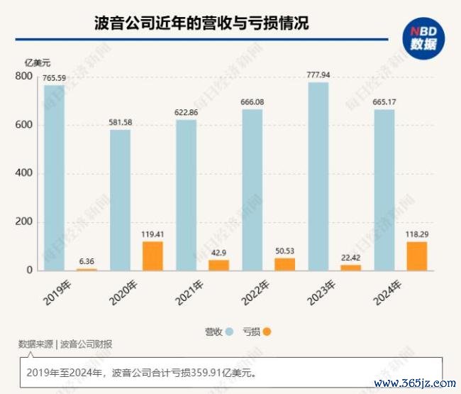 波音6年巨亏360亿好意思元后再遭重创 787首起空难
