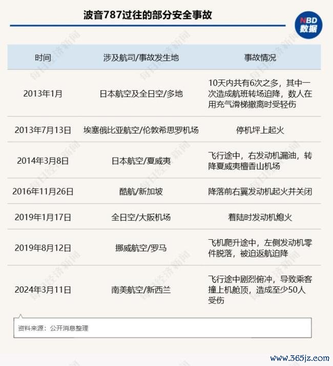 波音6年巨亏360亿好意思元后再遭重创 787首起空难