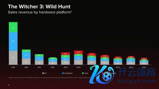 CDPR公布2025年使命室功绩 任天国平台亮眼