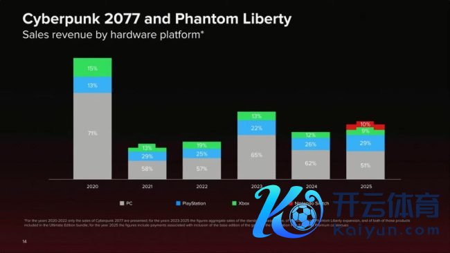 CDPR公布2025年使命室功绩 任天国平台亮眼